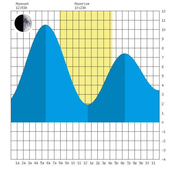 Sakie Bay tide chart for Saturday, January 28, 2023