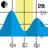 Sakie Bay tide chart for Saturday, January 28, 2023
