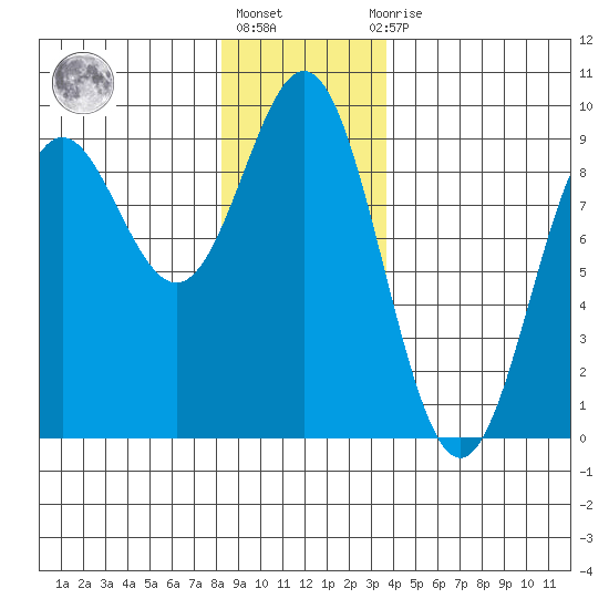 Sakie Bay tide chart for Friday, January 6, 2023
