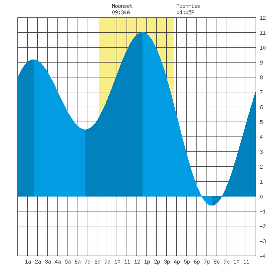 Sakie Bay tide chart for Saturday, January 7, 2023