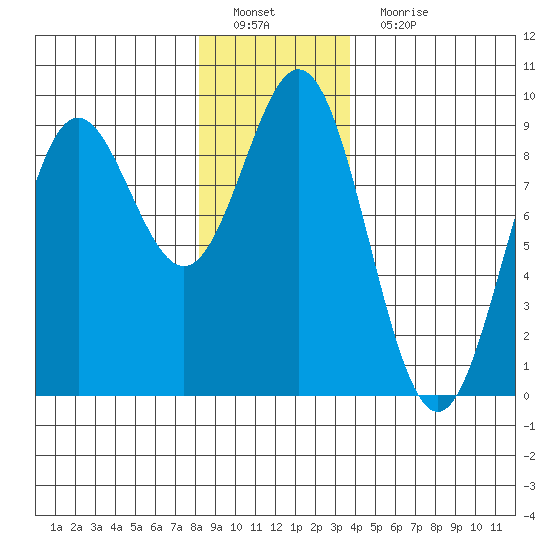 Sakie Bay tide chart for Sunday, January 8, 2023