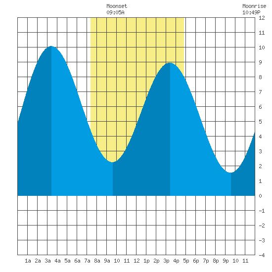 Sakie Bay tide chart for Friday, February 10, 2023