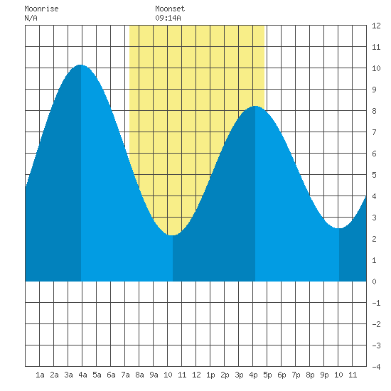 Sakie Bay tide chart for Saturday, February 11, 2023