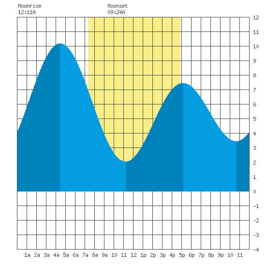Sakie Bay tide chart for Sunday, February 12, 2023