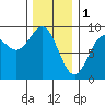 Sakie Bay tide chart for Wednesday, February 1, 2023