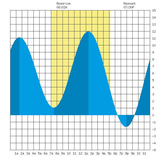 Sakie Bay tide chart for Tuesday, February 21, 2023