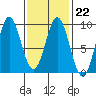 Sakie Bay tide chart for Wednesday, February 22, 2023