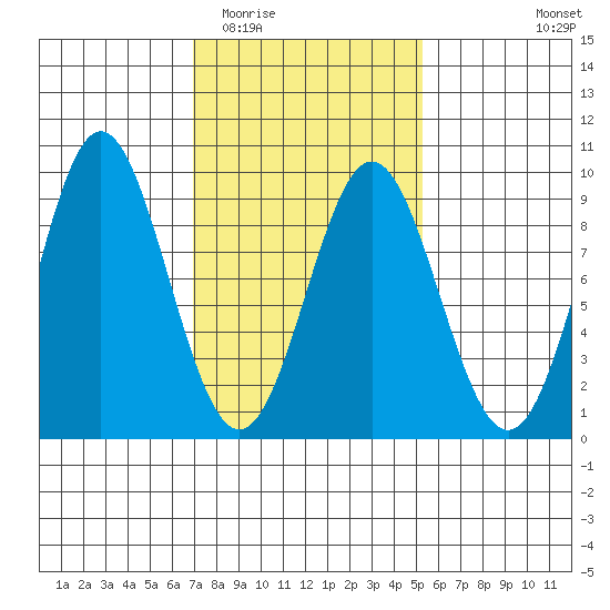 Sakie Bay tide chart for Thursday, February 23, 2023