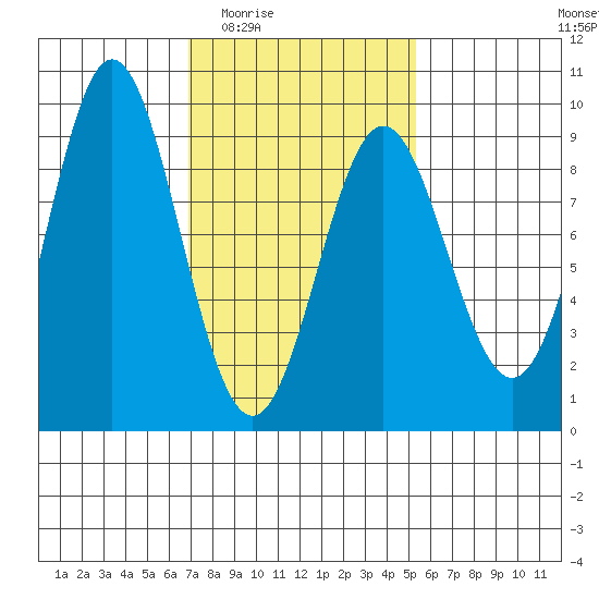 Sakie Bay tide chart for Friday, February 24, 2023