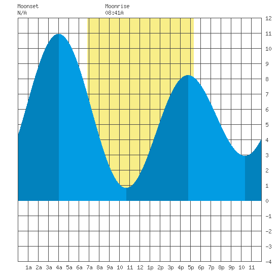 Sakie Bay tide chart for Saturday, February 25, 2023