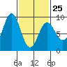 Sakie Bay tide chart for Saturday, February 25, 2023