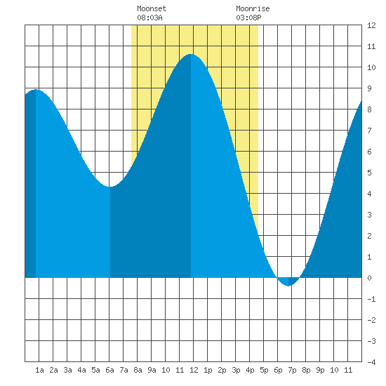 Sakie Bay tide chart for Saturday, February 4, 2023