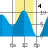 Sakie Bay tide chart for Saturday, February 4, 2023
