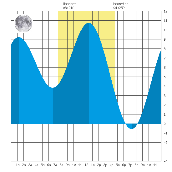 Sakie Bay tide chart for Sunday, February 5, 2023