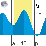 Sakie Bay tide chart for Sunday, February 5, 2023