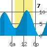 Sakie Bay tide chart for Tuesday, February 7, 2023