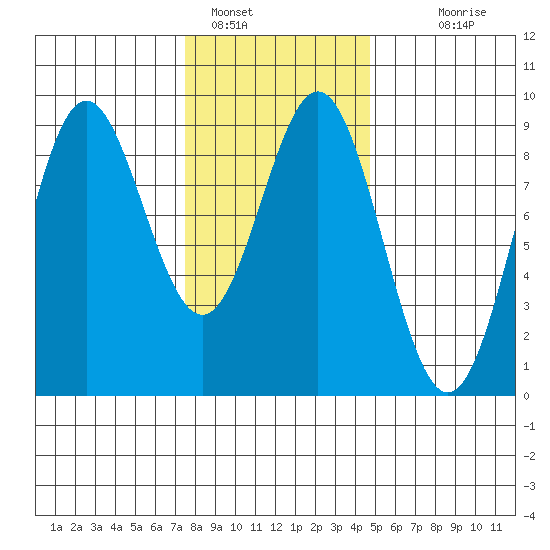 Sakie Bay tide chart for Wednesday, February 8, 2023