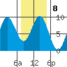 Sakie Bay tide chart for Wednesday, February 8, 2023