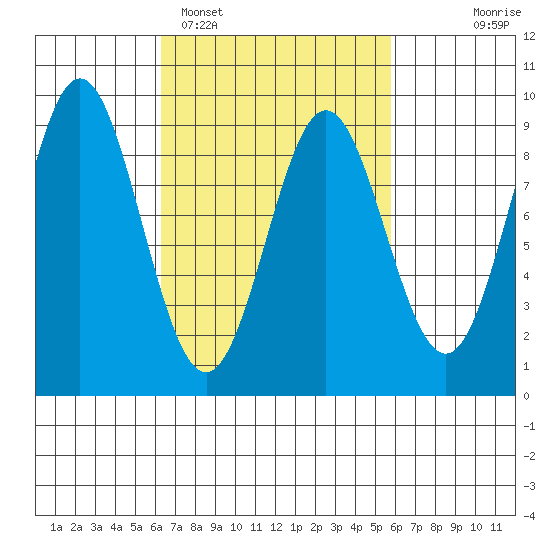 Sakie Bay tide chart for Friday, March 10, 2023