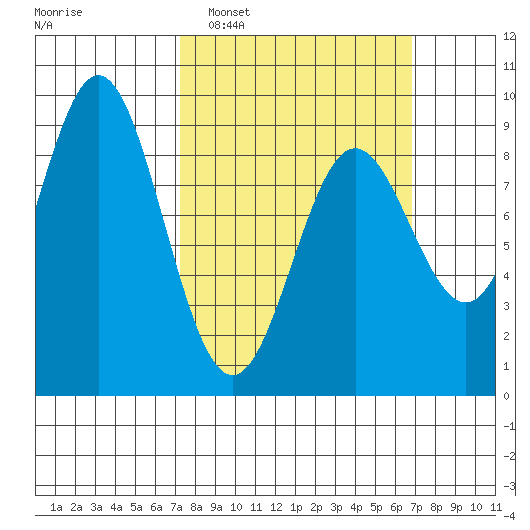 Sakie Bay tide chart for Sunday, March 12, 2023