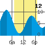 Sakie Bay tide chart for Sunday, March 12, 2023