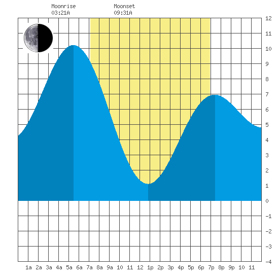 Sakie Bay tide chart for Tuesday, March 14, 2023