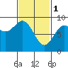 Sakie Bay tide chart for Wednesday, March 1, 2023