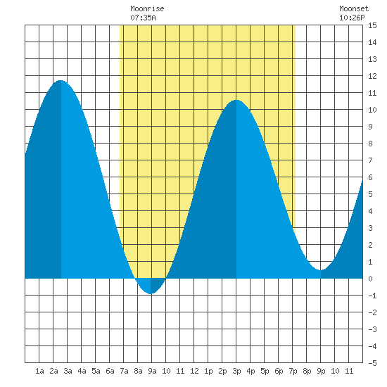 Sakie Bay tide chart for Thursday, March 23, 2023