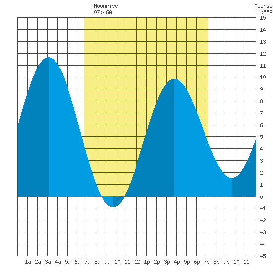 Sakie Bay tide chart for Friday, March 24, 2023