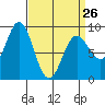 Sakie Bay tide chart for Sunday, March 26, 2023