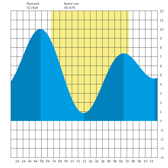 Sakie Bay tide chart for Monday, March 27, 2023