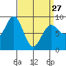 Sakie Bay tide chart for Monday, March 27, 2023