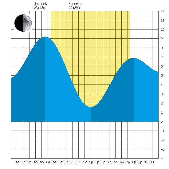 Sakie Bay tide chart for Tuesday, March 28, 2023