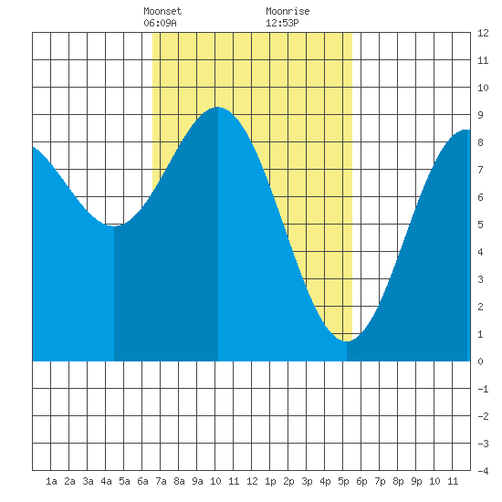 Sakie Bay tide chart for Friday, March 3, 2023