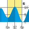 Sakie Bay tide chart for Monday, March 6, 2023