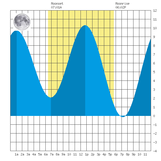 Sakie Bay tide chart for Tuesday, March 7, 2023