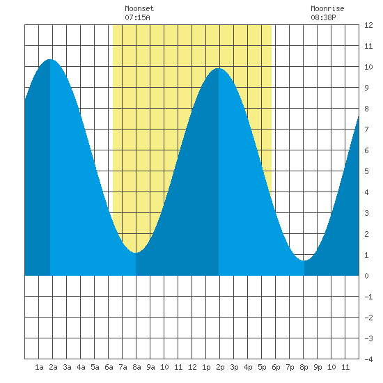 Sakie Bay tide chart for Thursday, March 9, 2023