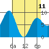 Sakie Bay tide chart for Tuesday, April 11, 2023
