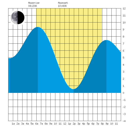 Sakie Bay tide chart for Thursday, April 13, 2023