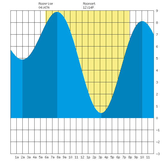 Sakie Bay tide chart for Friday, April 14, 2023