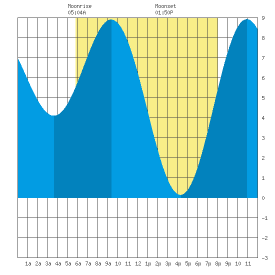 Sakie Bay tide chart for Saturday, April 15, 2023