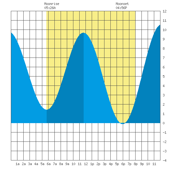 Sakie Bay tide chart for Monday, April 17, 2023