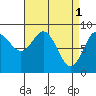 Sakie Bay tide chart for Saturday, April 1, 2023