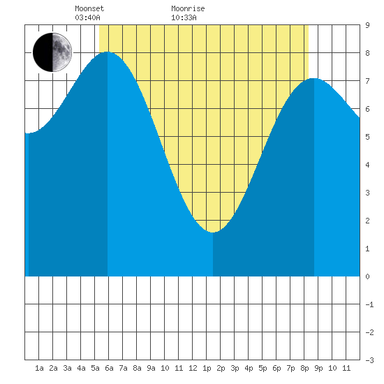 Sakie Bay tide chart for Thursday, April 27, 2023