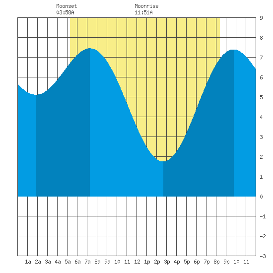 Sakie Bay tide chart for Friday, April 28, 2023