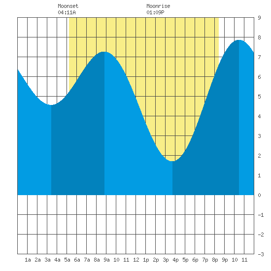 Sakie Bay tide chart for Saturday, April 29, 2023