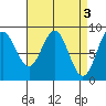 Sakie Bay tide chart for Monday, April 3, 2023