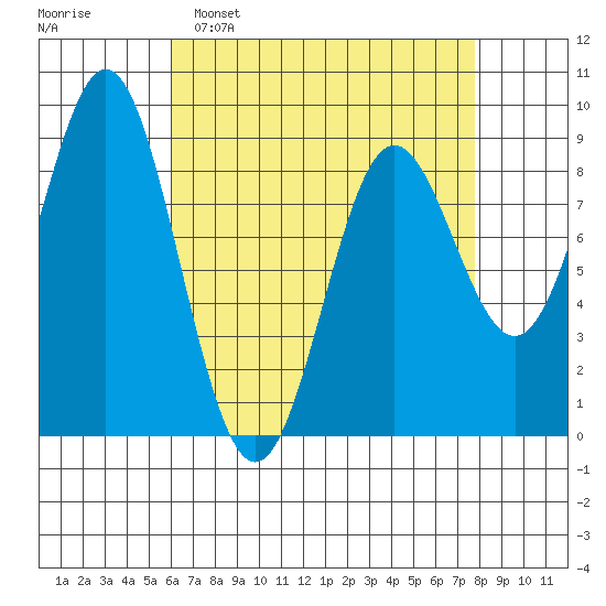 Sakie Bay tide chart for Sunday, April 9, 2023