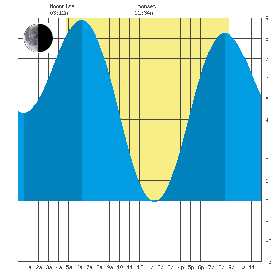 Sakie Bay tide chart for Friday, May 12, 2023