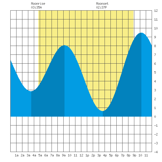 Sakie Bay tide chart for Sunday, May 14, 2023